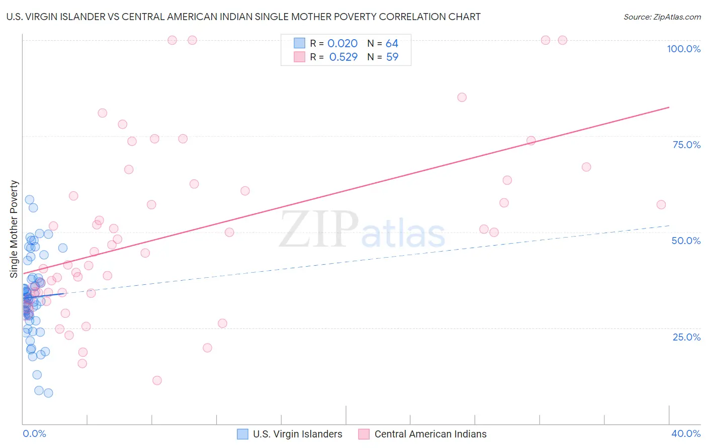 U.S. Virgin Islander vs Central American Indian Single Mother Poverty