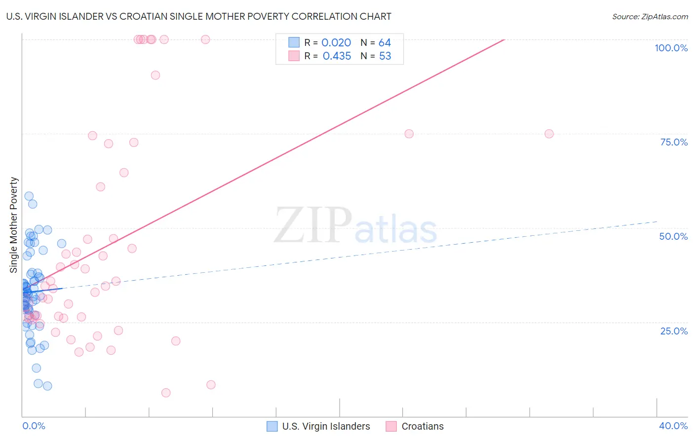 U.S. Virgin Islander vs Croatian Single Mother Poverty