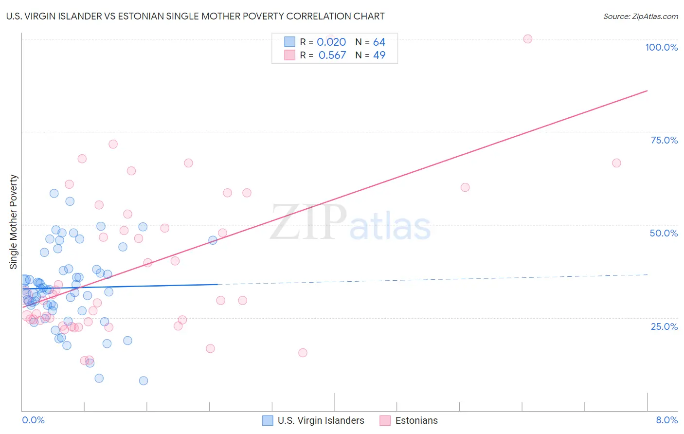 U.S. Virgin Islander vs Estonian Single Mother Poverty