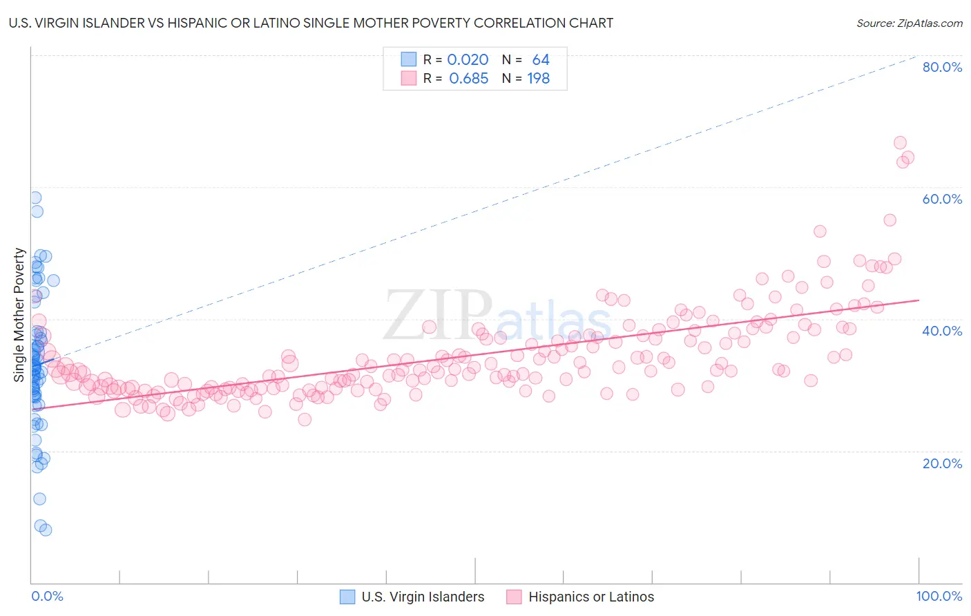 U.S. Virgin Islander vs Hispanic or Latino Single Mother Poverty