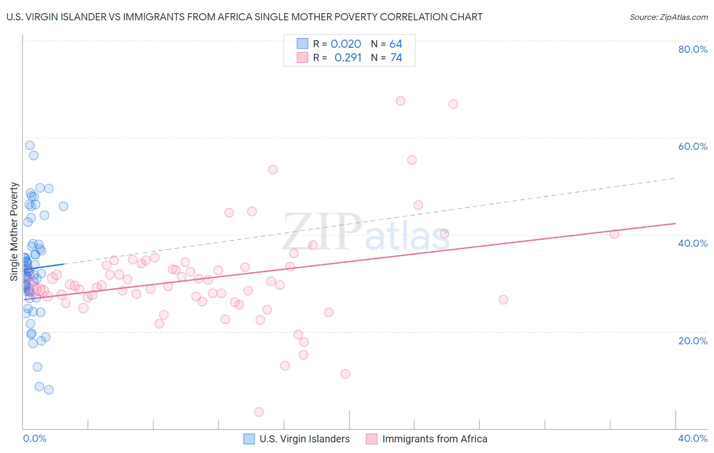 U.S. Virgin Islander vs Immigrants from Africa Single Mother Poverty