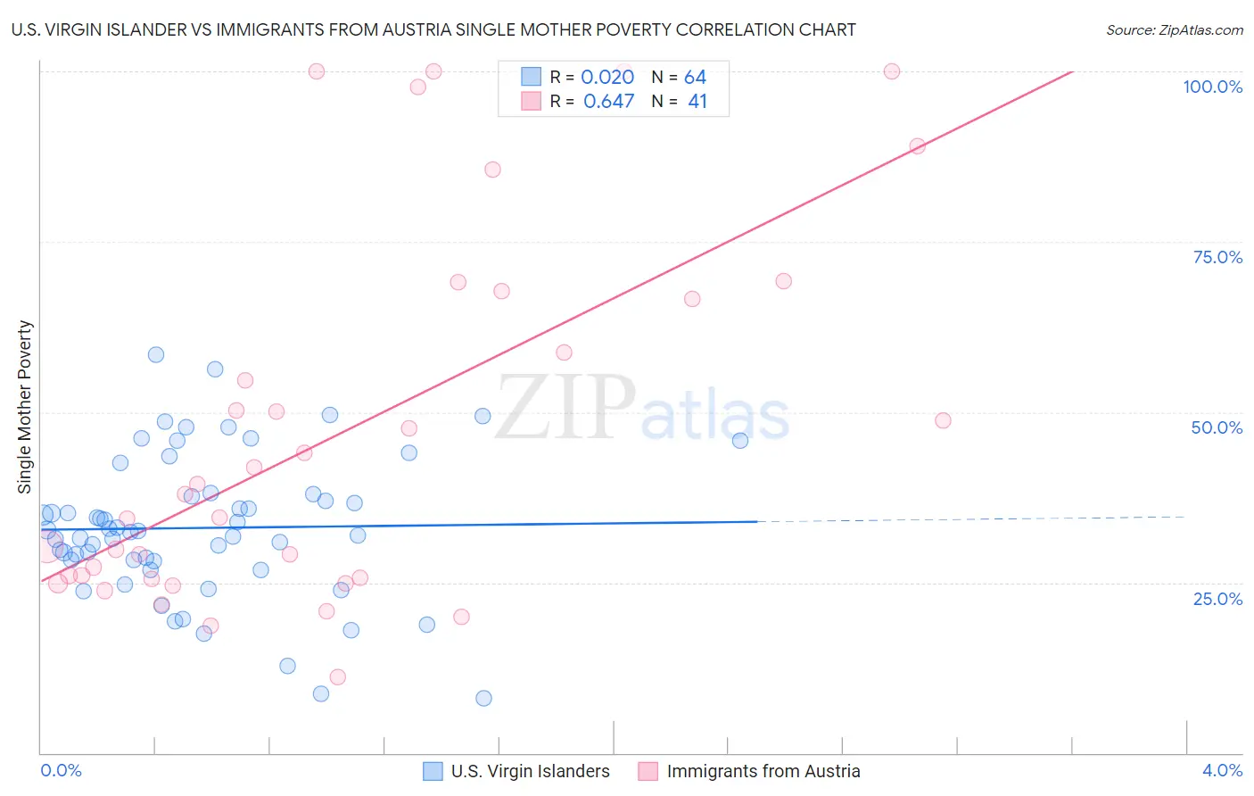 U.S. Virgin Islander vs Immigrants from Austria Single Mother Poverty