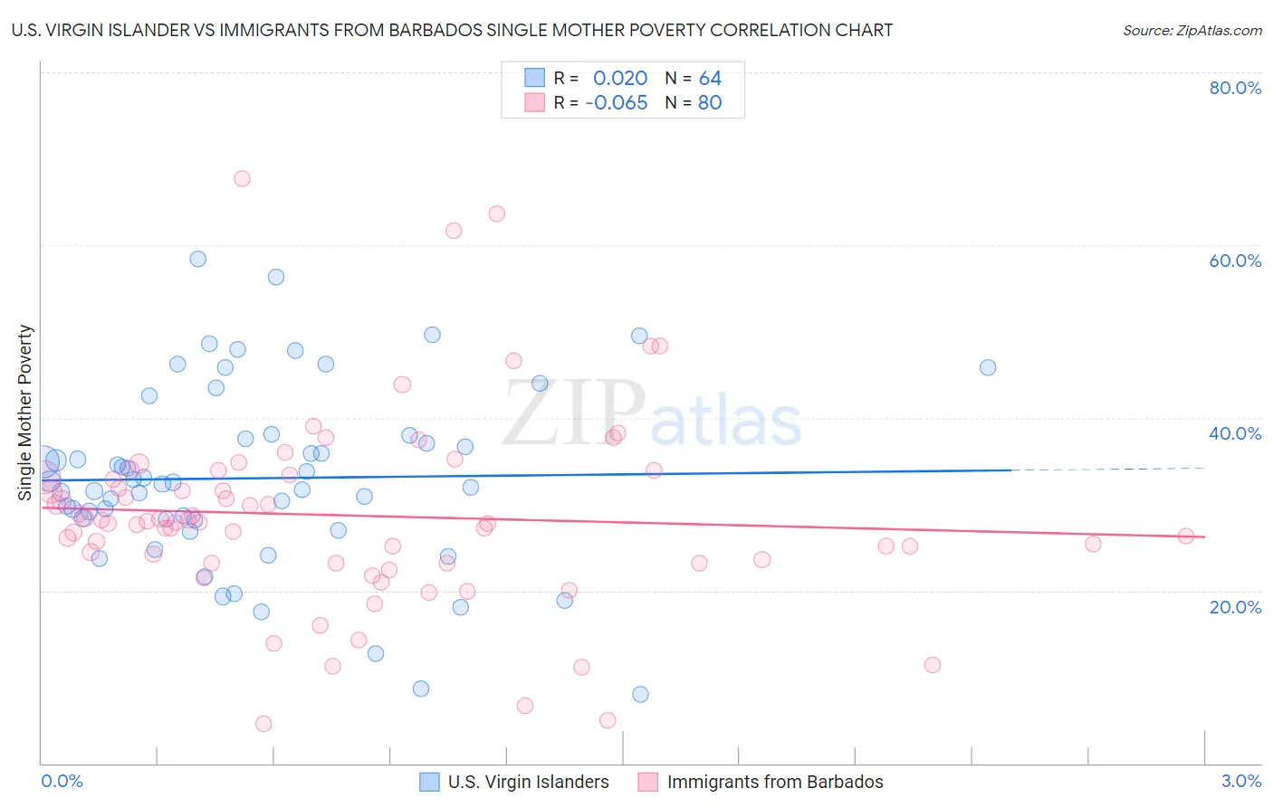 U.S. Virgin Islander vs Immigrants from Barbados Single Mother Poverty