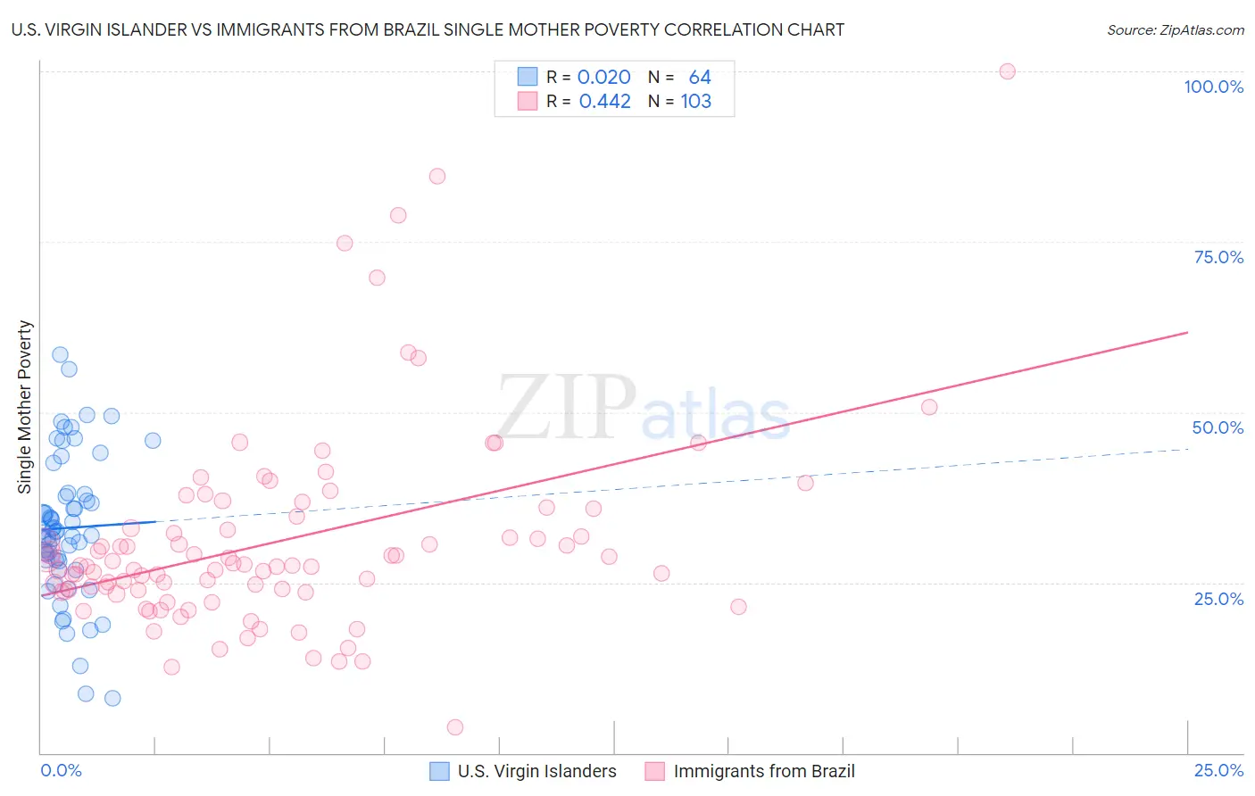 U.S. Virgin Islander vs Immigrants from Brazil Single Mother Poverty