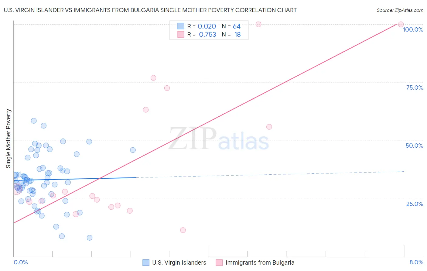 U.S. Virgin Islander vs Immigrants from Bulgaria Single Mother Poverty