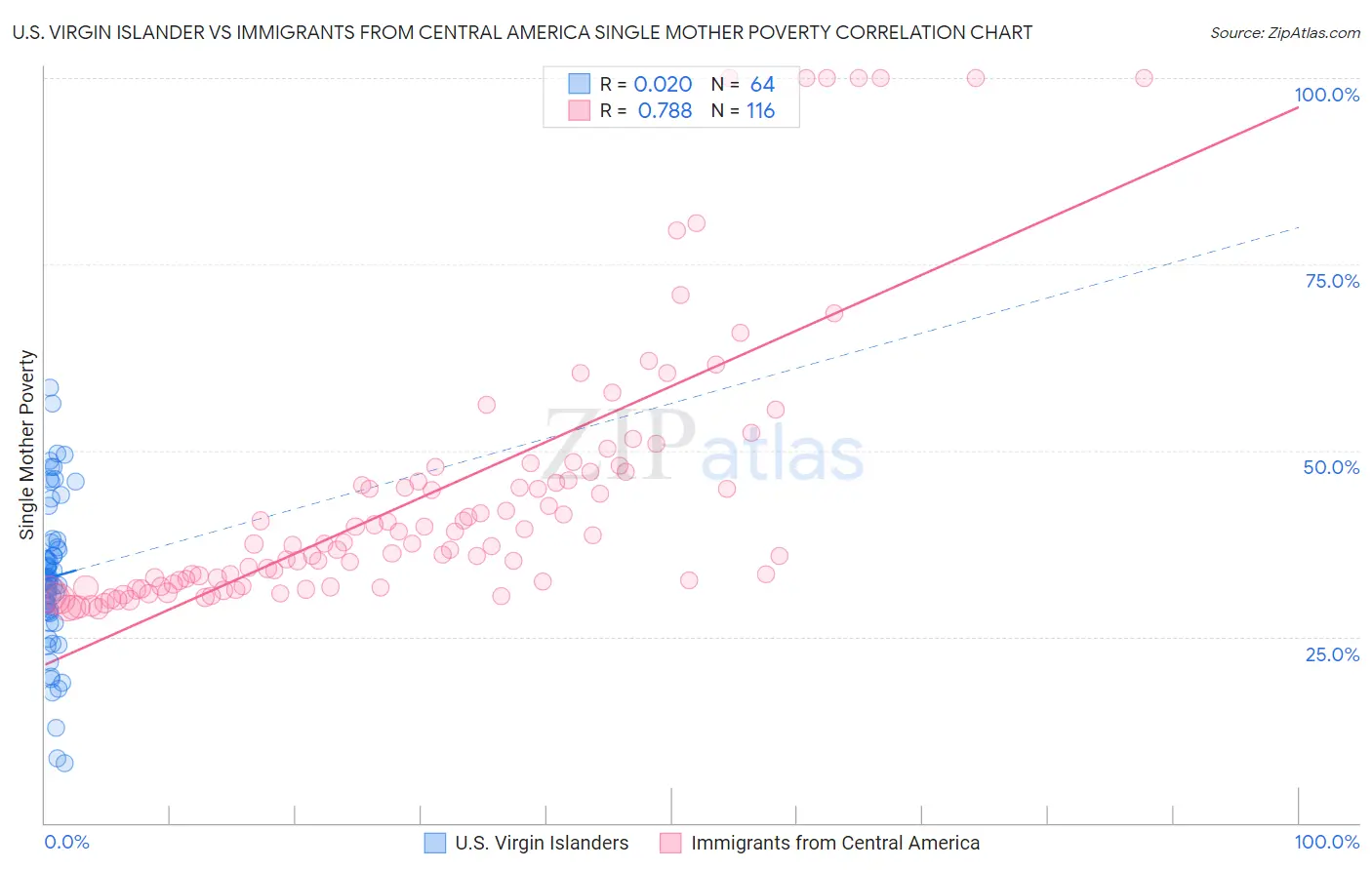 U.S. Virgin Islander vs Immigrants from Central America Single Mother Poverty