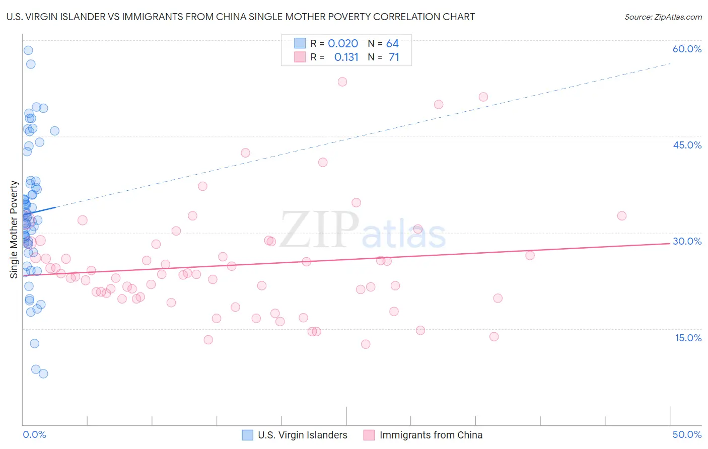 U.S. Virgin Islander vs Immigrants from China Single Mother Poverty