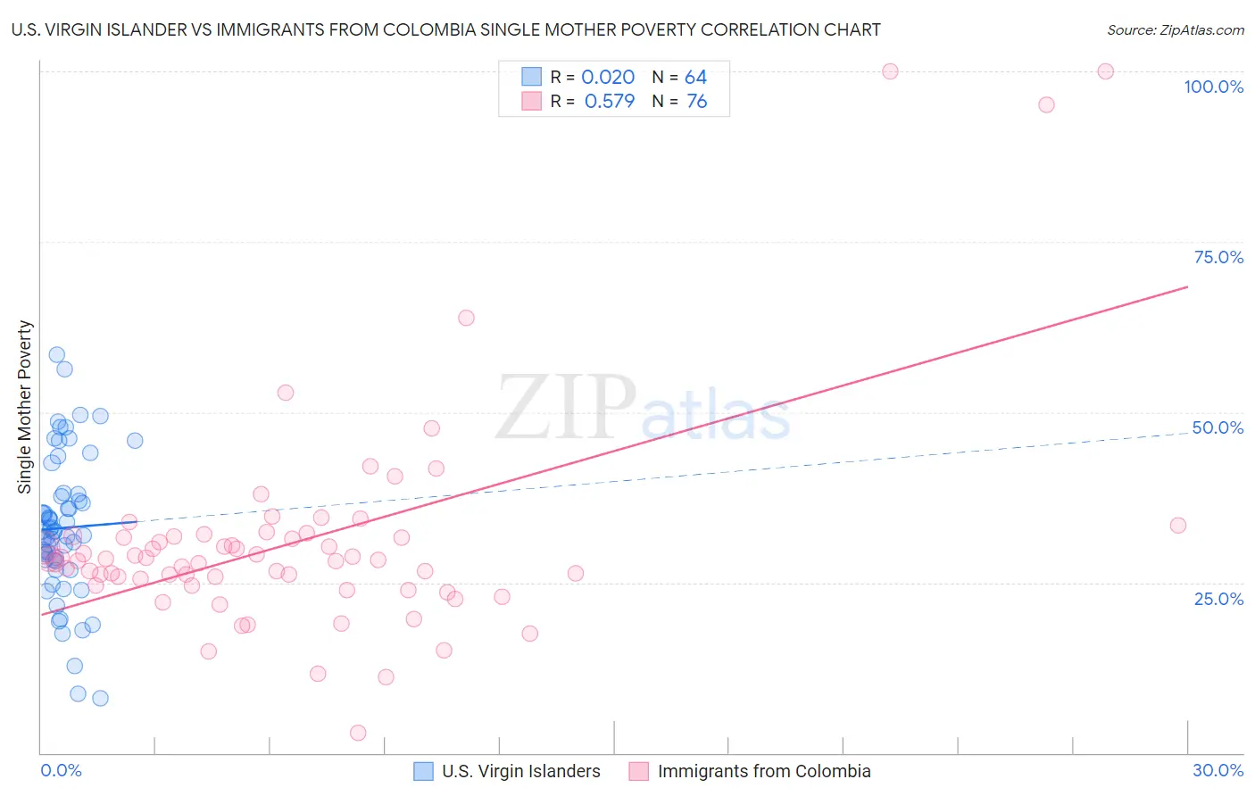 U.S. Virgin Islander vs Immigrants from Colombia Single Mother Poverty