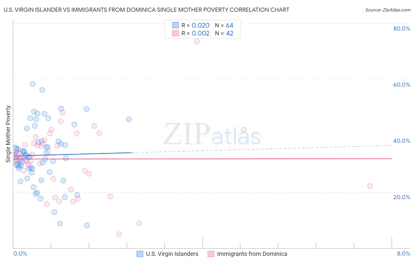 U.S. Virgin Islander vs Immigrants from Dominica Single Mother Poverty