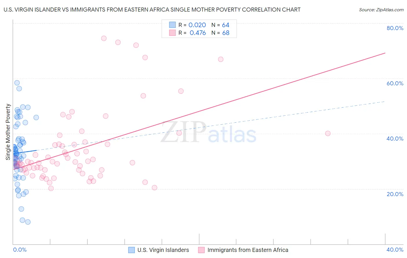 U.S. Virgin Islander vs Immigrants from Eastern Africa Single Mother Poverty