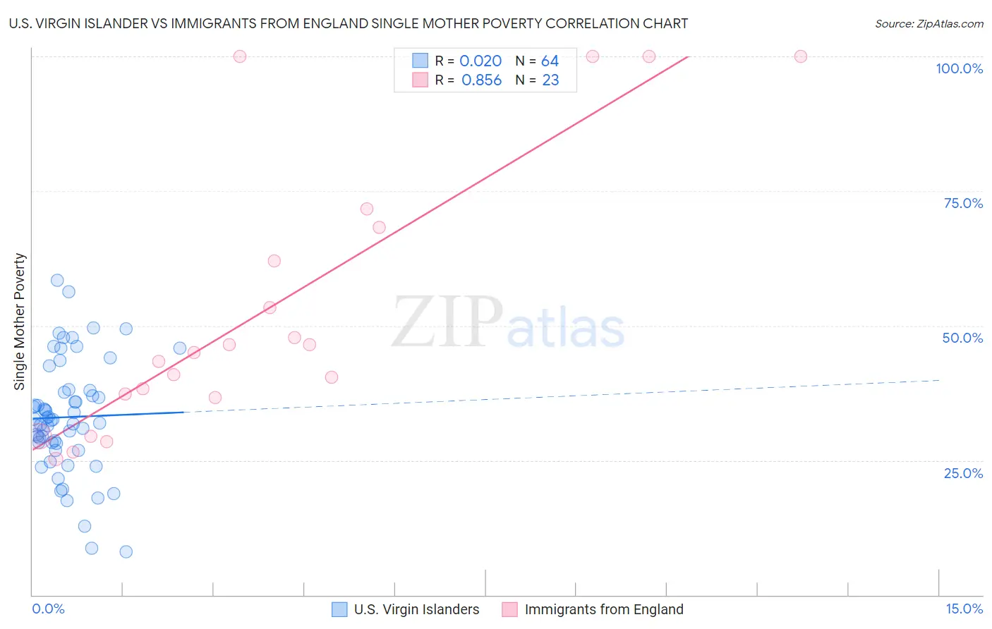 U.S. Virgin Islander vs Immigrants from England Single Mother Poverty