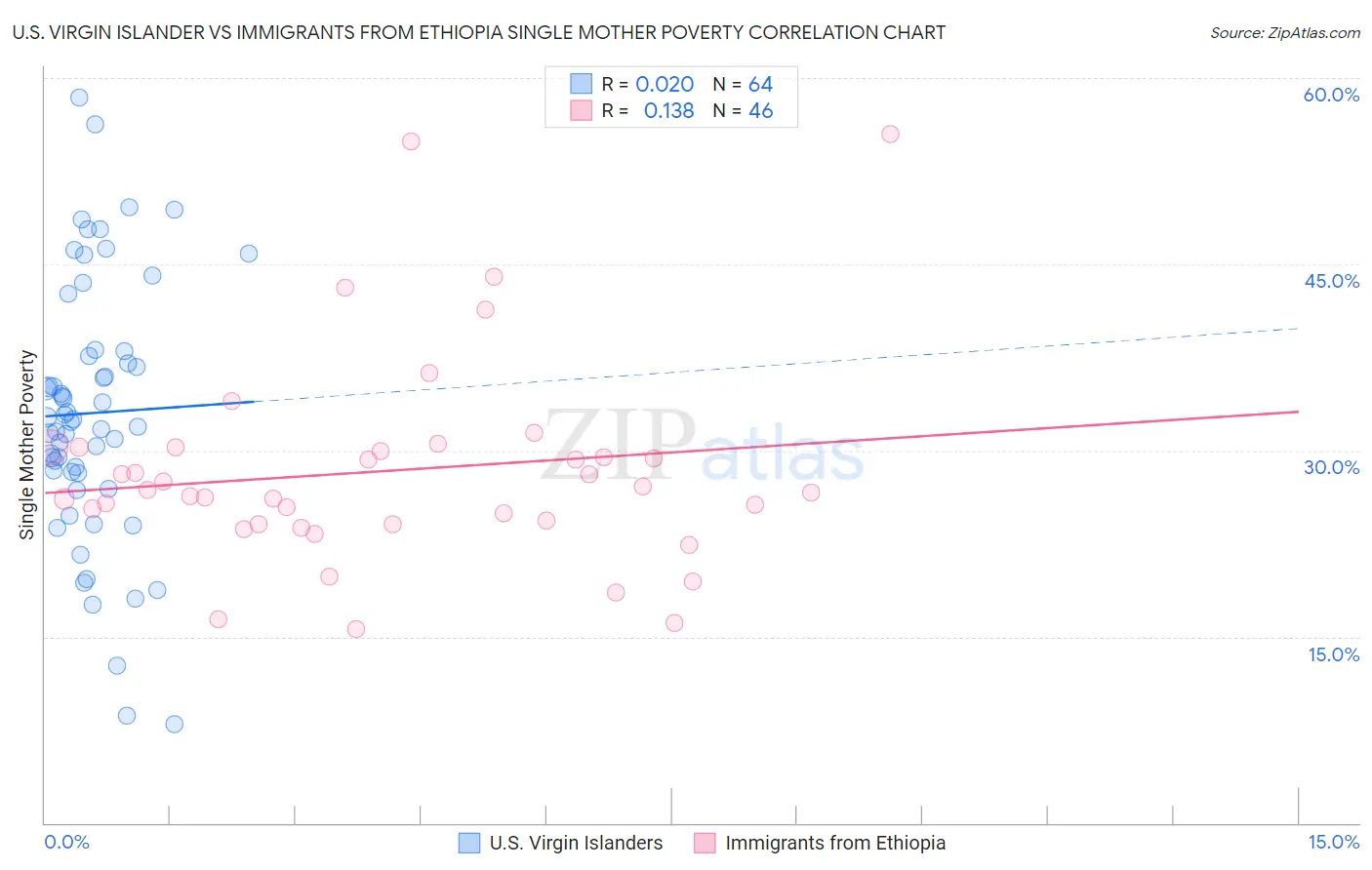 U.S. Virgin Islander vs Immigrants from Ethiopia Single Mother Poverty