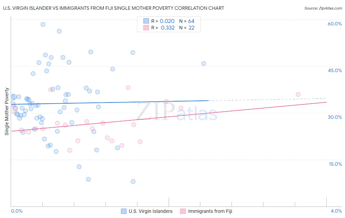 U.S. Virgin Islander vs Immigrants from Fiji Single Mother Poverty