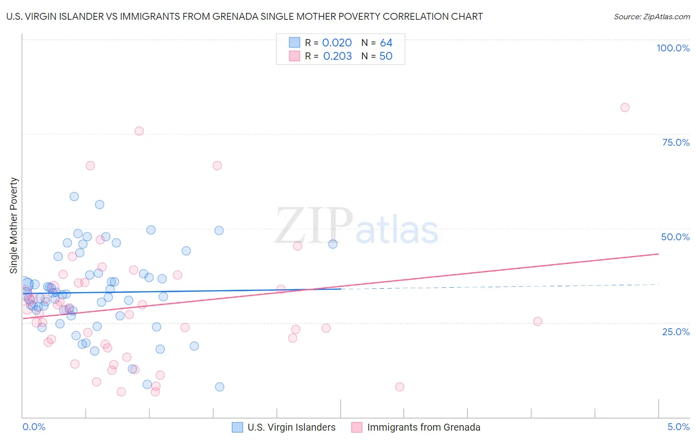 U.S. Virgin Islander vs Immigrants from Grenada Single Mother Poverty