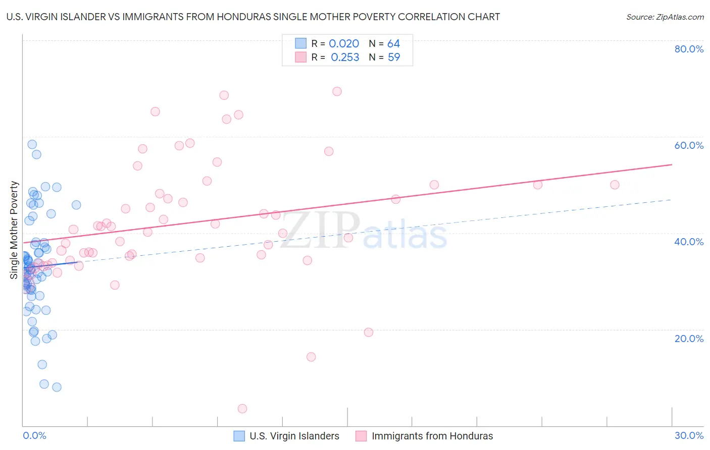 U.S. Virgin Islander vs Immigrants from Honduras Single Mother Poverty