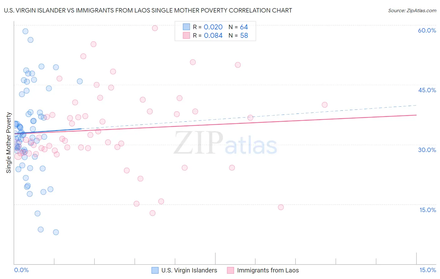 U.S. Virgin Islander vs Immigrants from Laos Single Mother Poverty