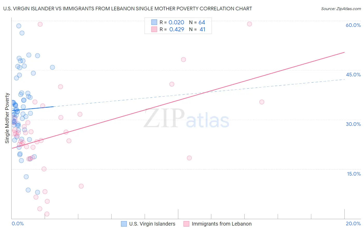 U.S. Virgin Islander vs Immigrants from Lebanon Single Mother Poverty