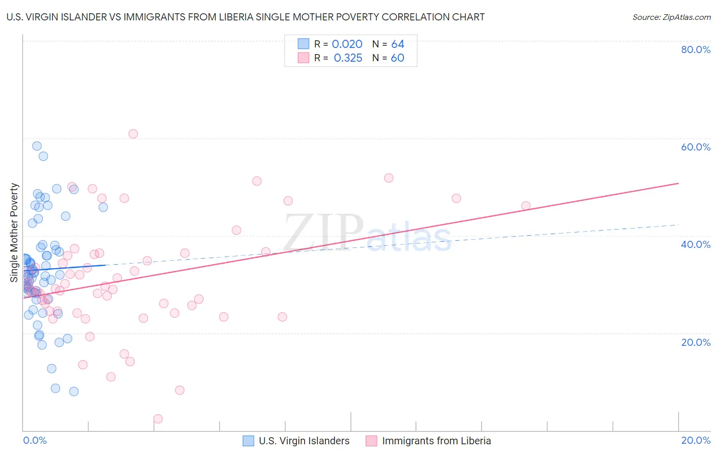 U.S. Virgin Islander vs Immigrants from Liberia Single Mother Poverty