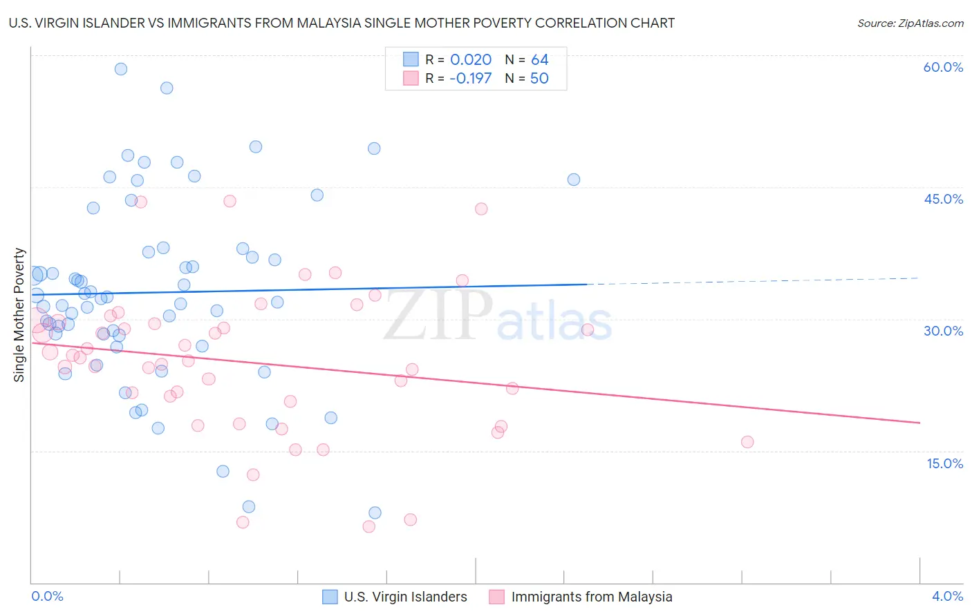 U.S. Virgin Islander vs Immigrants from Malaysia Single Mother Poverty