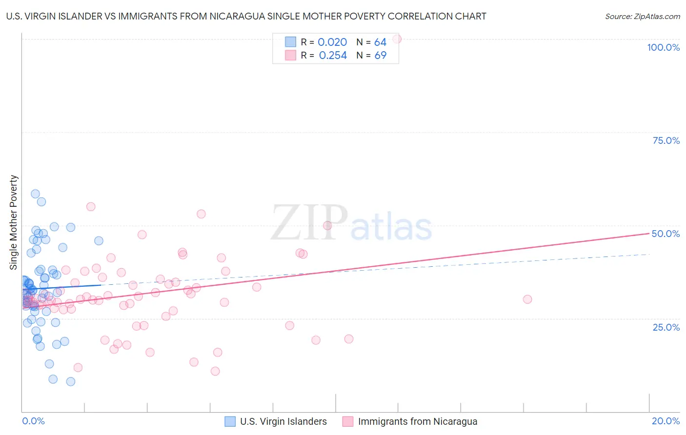 U.S. Virgin Islander vs Immigrants from Nicaragua Single Mother Poverty