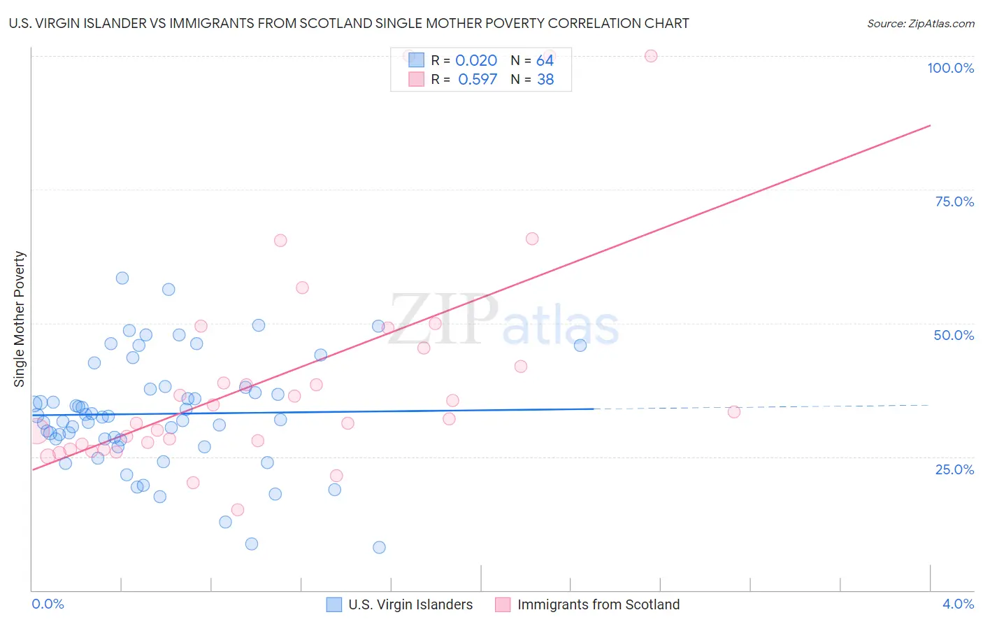 U.S. Virgin Islander vs Immigrants from Scotland Single Mother Poverty