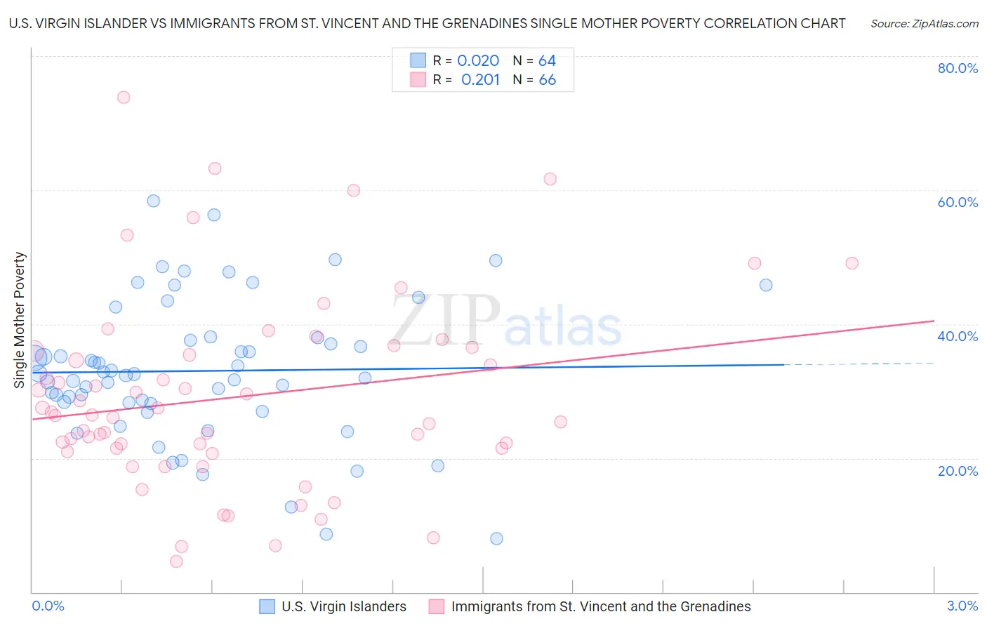 U.S. Virgin Islander vs Immigrants from St. Vincent and the Grenadines Single Mother Poverty