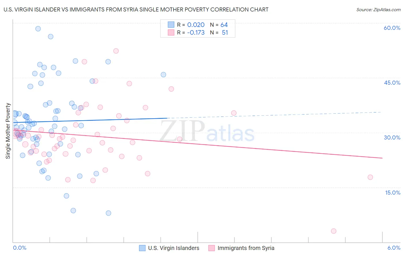 U.S. Virgin Islander vs Immigrants from Syria Single Mother Poverty