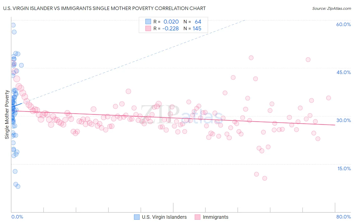 U.S. Virgin Islander vs Immigrants Single Mother Poverty