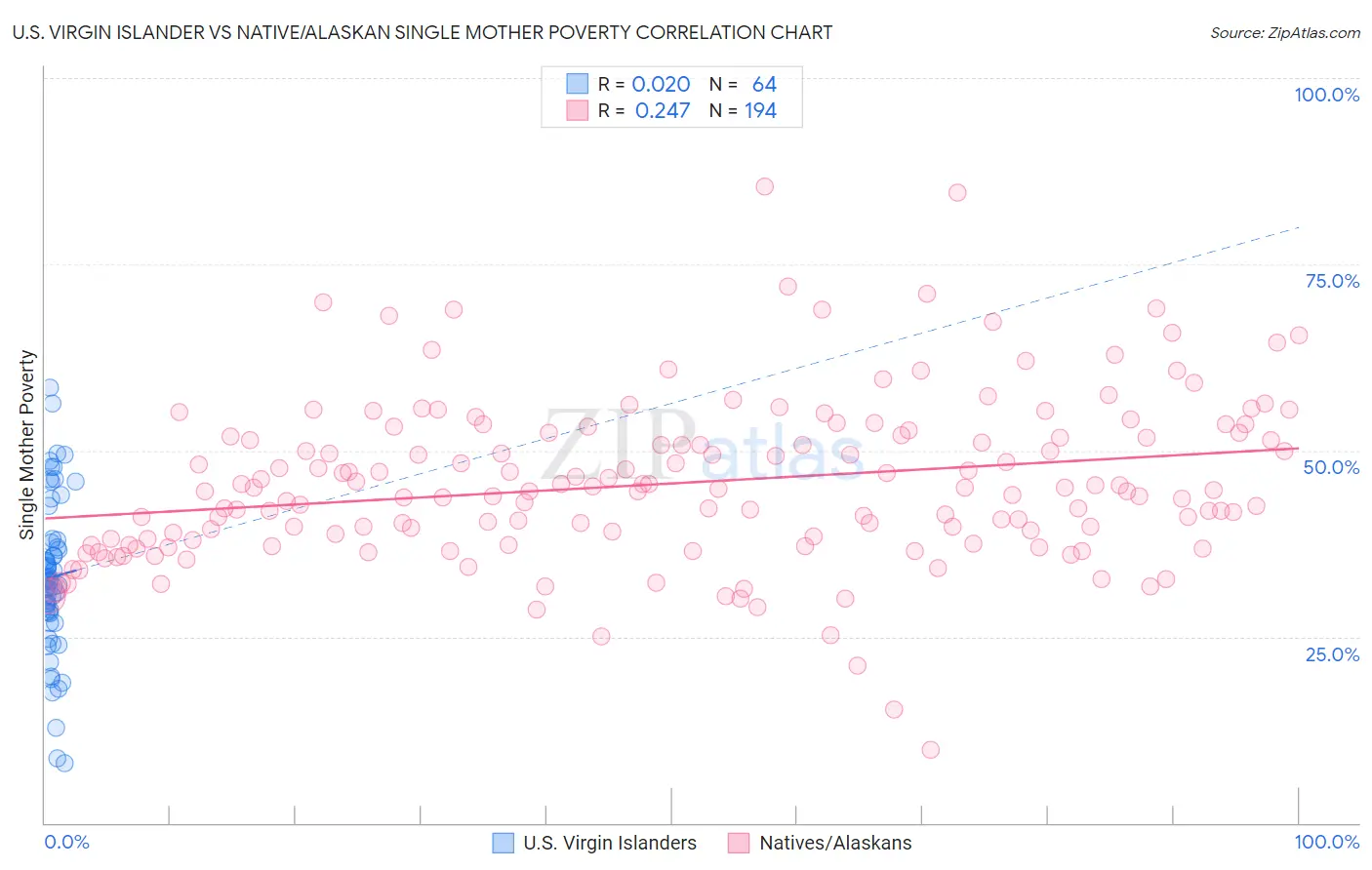 U.S. Virgin Islander vs Native/Alaskan Single Mother Poverty