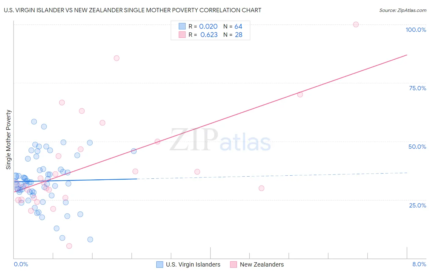 U.S. Virgin Islander vs New Zealander Single Mother Poverty