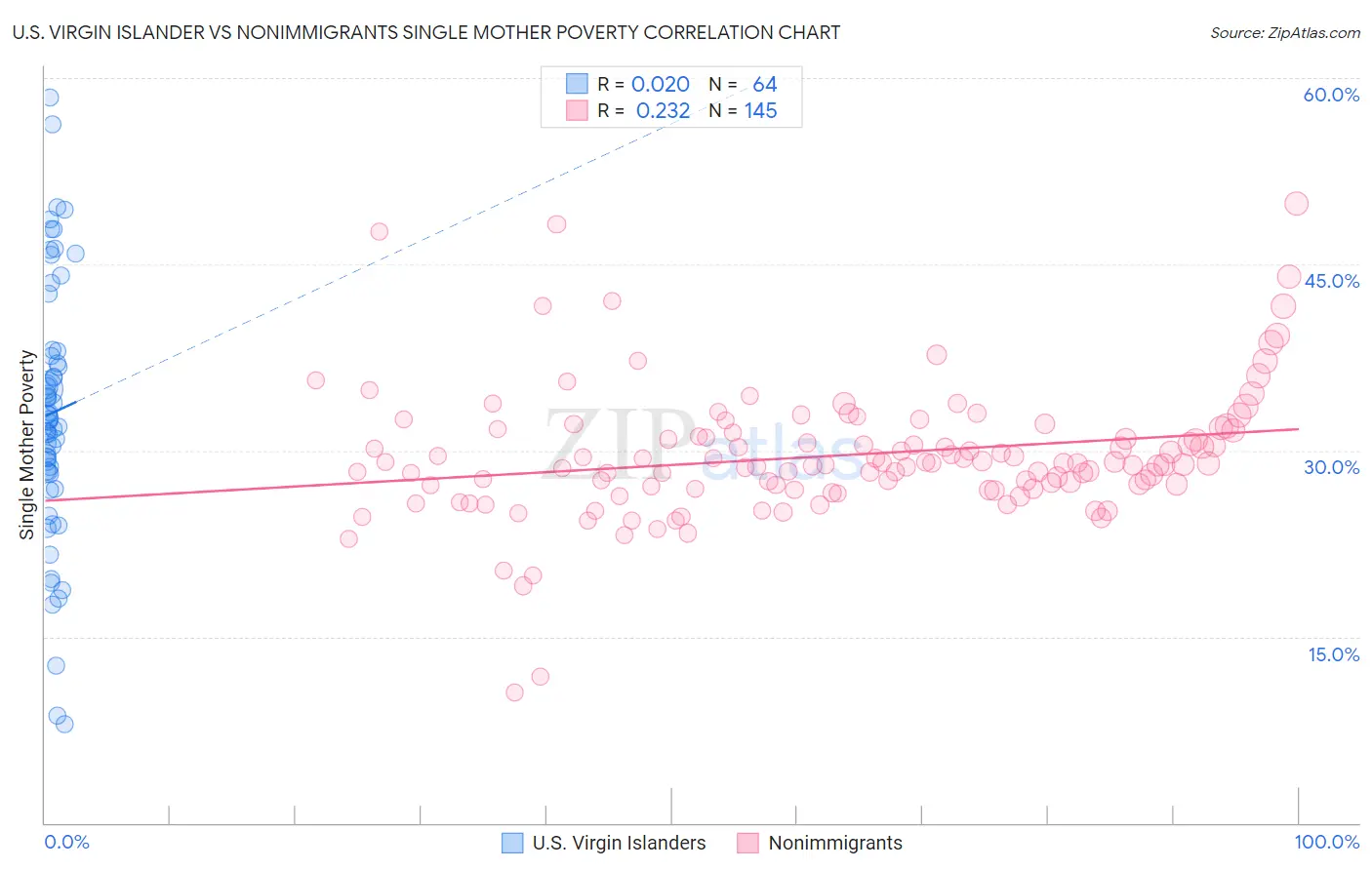 U.S. Virgin Islander vs Nonimmigrants Single Mother Poverty