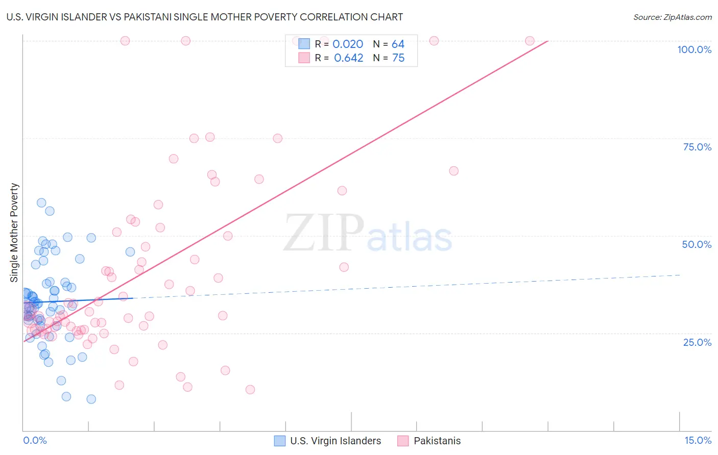 U.S. Virgin Islander vs Pakistani Single Mother Poverty