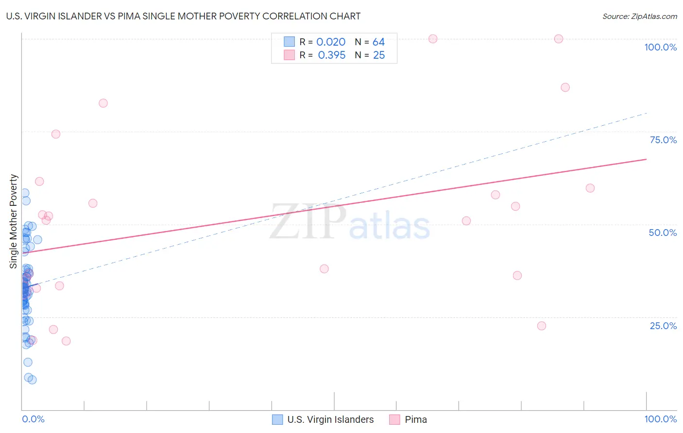 U.S. Virgin Islander vs Pima Single Mother Poverty