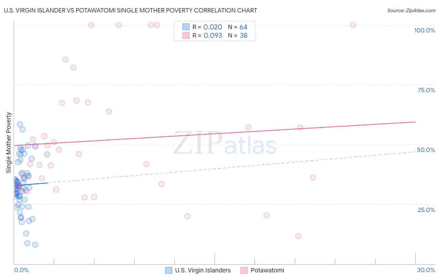 U.S. Virgin Islander vs Potawatomi Single Mother Poverty