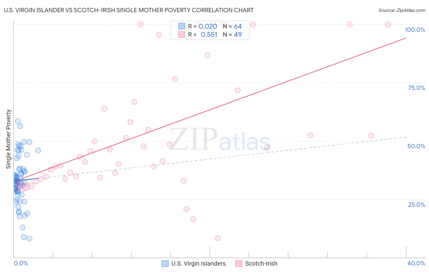 U.S. Virgin Islander vs Scotch-Irish Single Mother Poverty