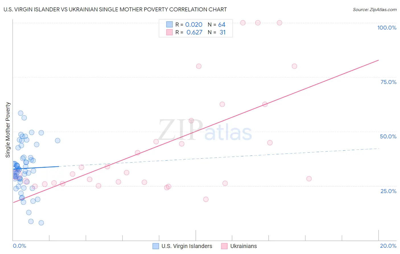 U.S. Virgin Islander vs Ukrainian Single Mother Poverty