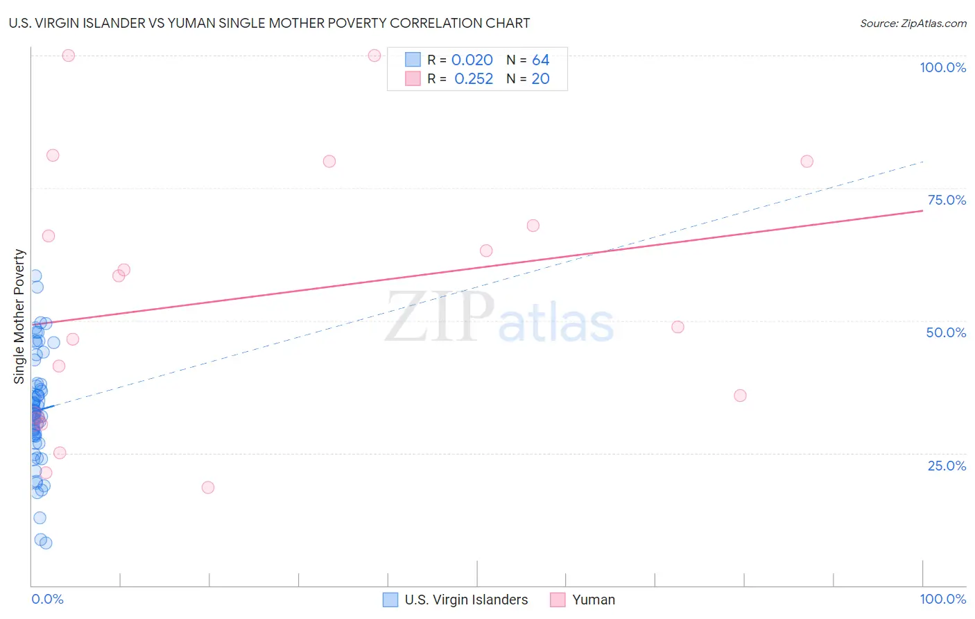 U.S. Virgin Islander vs Yuman Single Mother Poverty