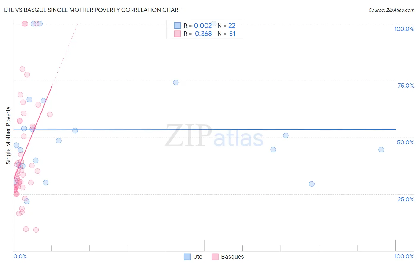 Ute vs Basque Single Mother Poverty