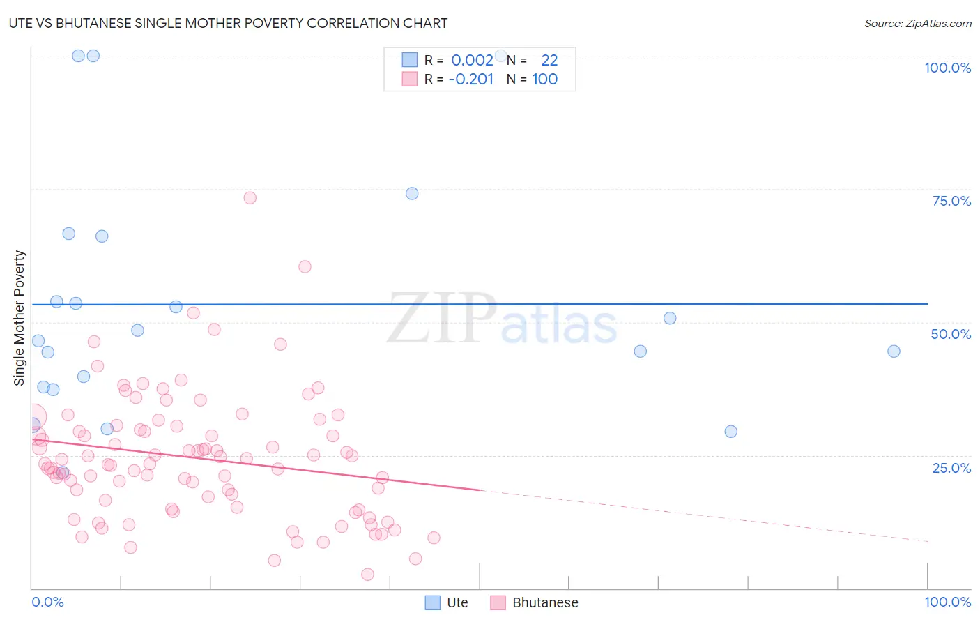 Ute vs Bhutanese Single Mother Poverty