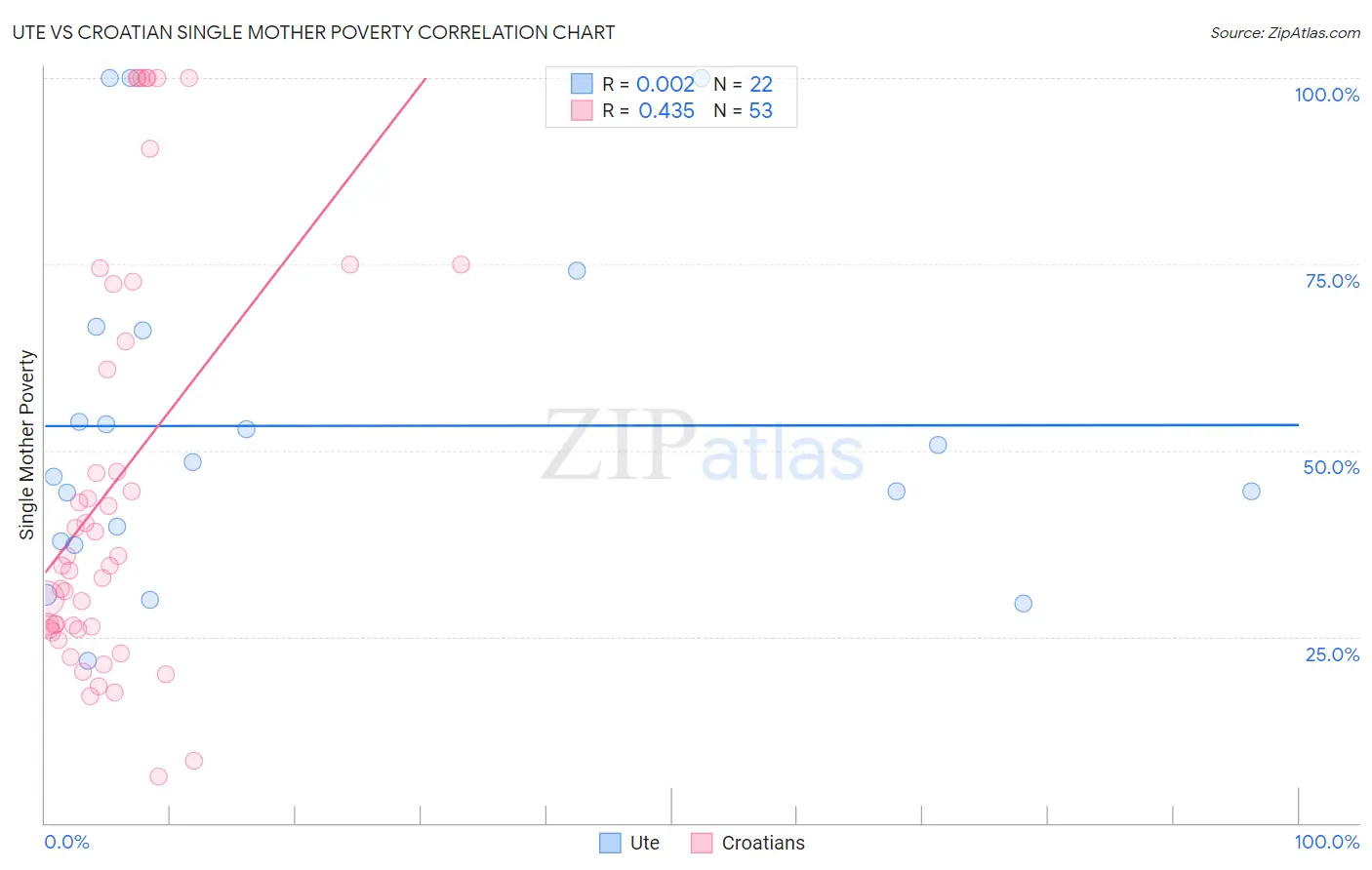 Ute vs Croatian Single Mother Poverty