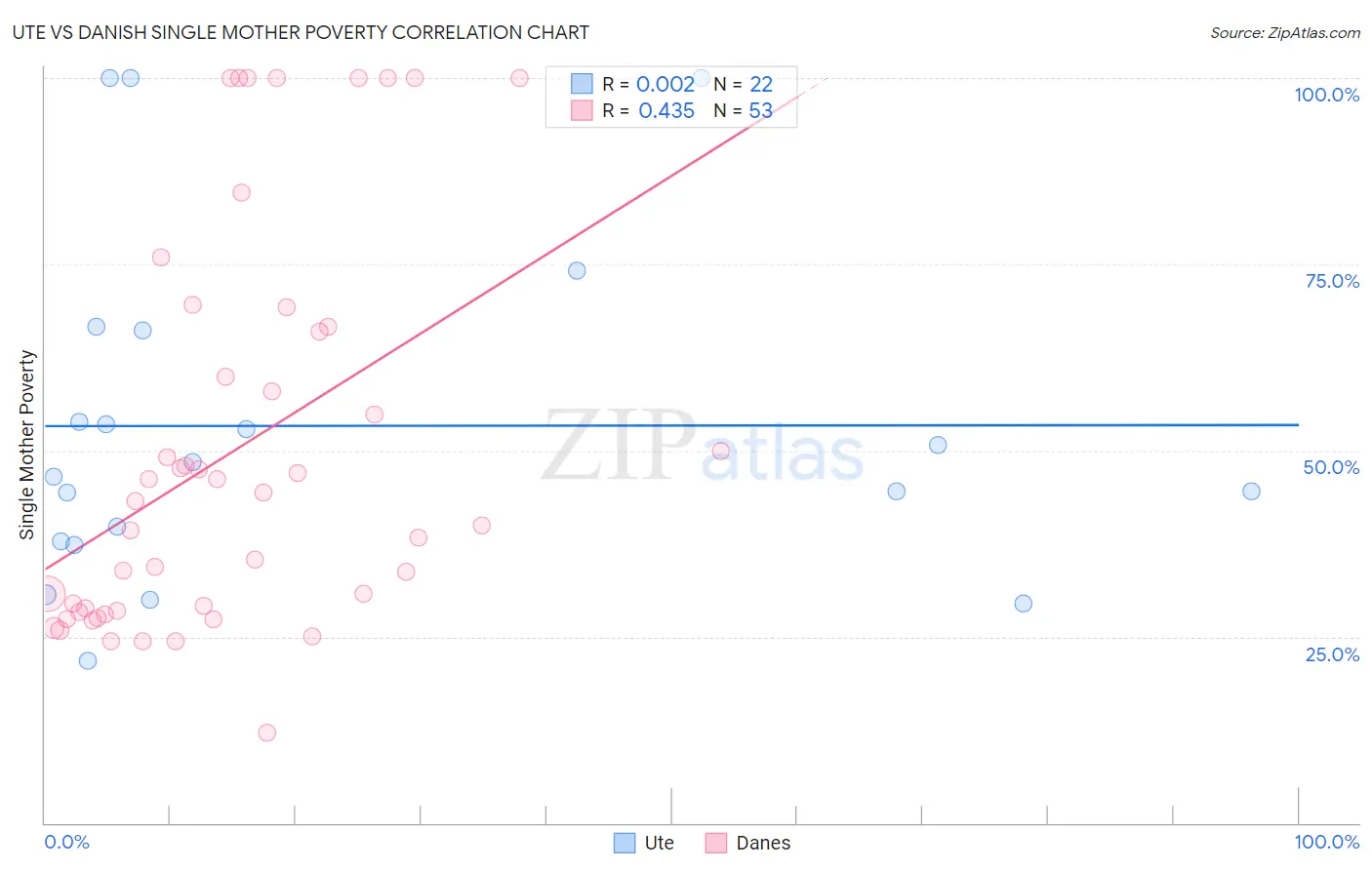 Ute vs Danish Single Mother Poverty