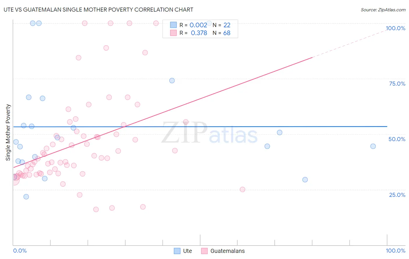 Ute vs Guatemalan Single Mother Poverty