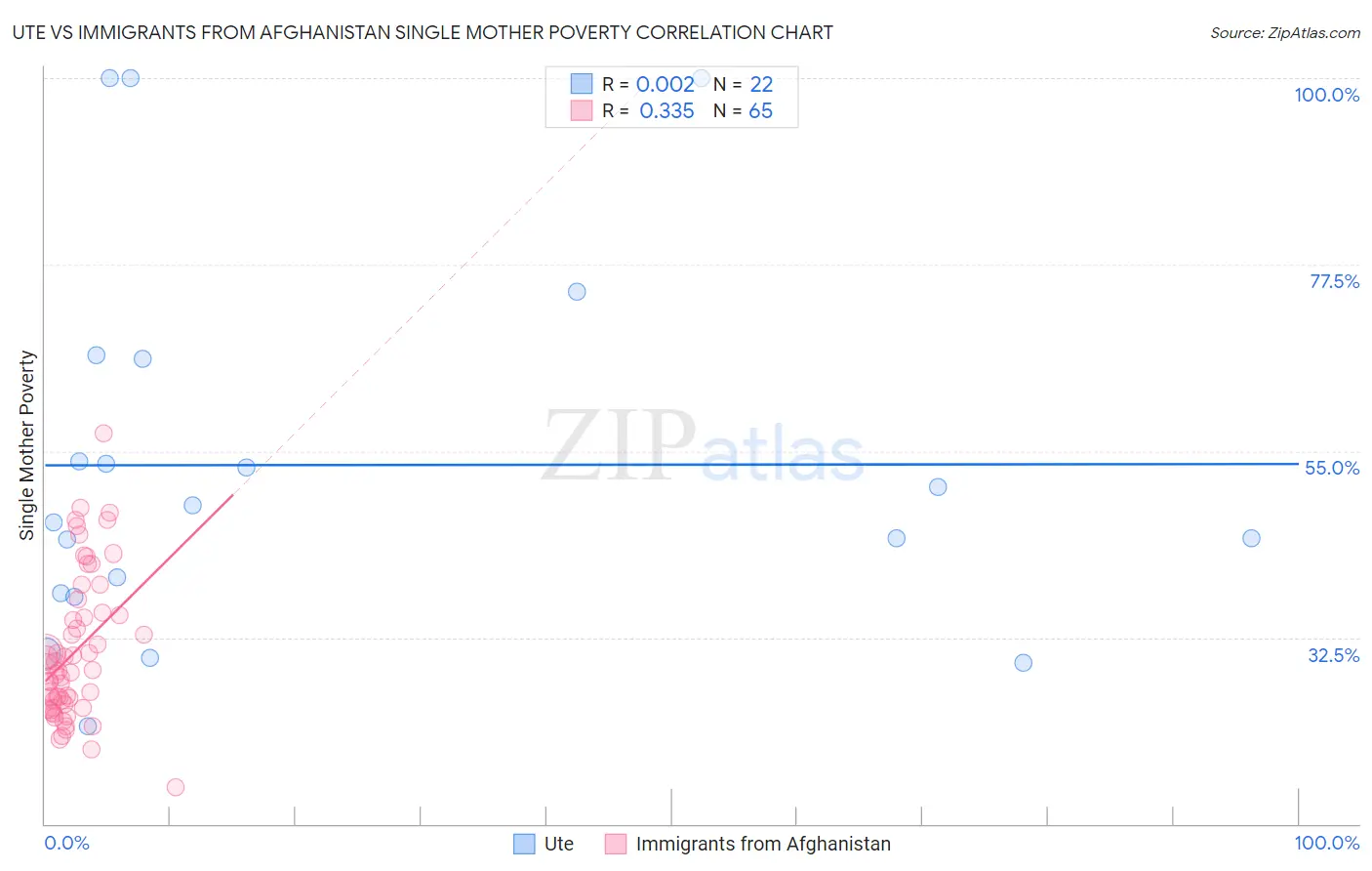 Ute vs Immigrants from Afghanistan Single Mother Poverty