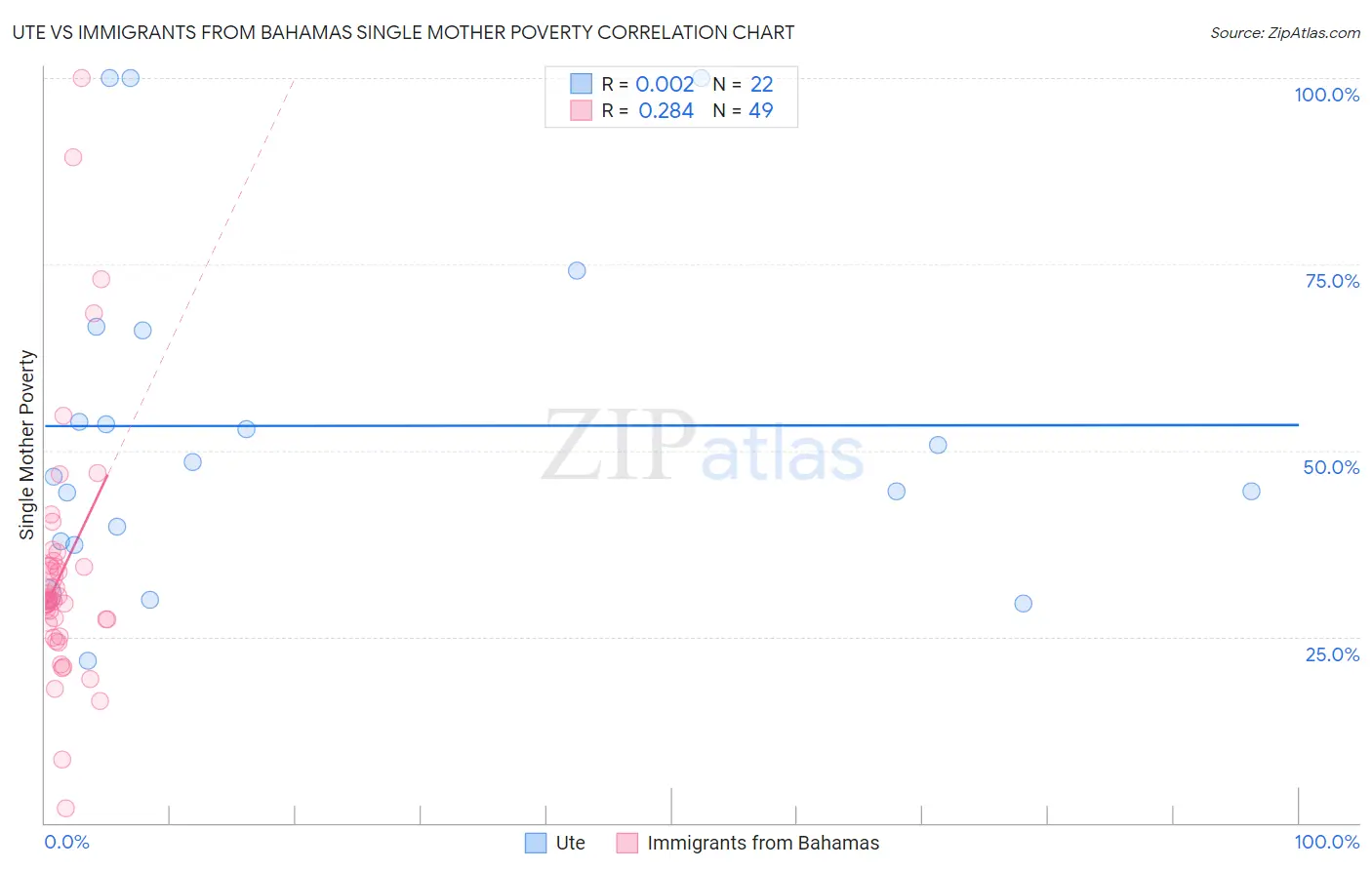 Ute vs Immigrants from Bahamas Single Mother Poverty