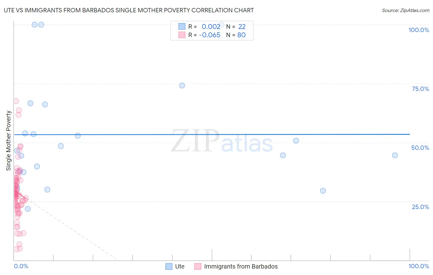 Ute vs Immigrants from Barbados Single Mother Poverty