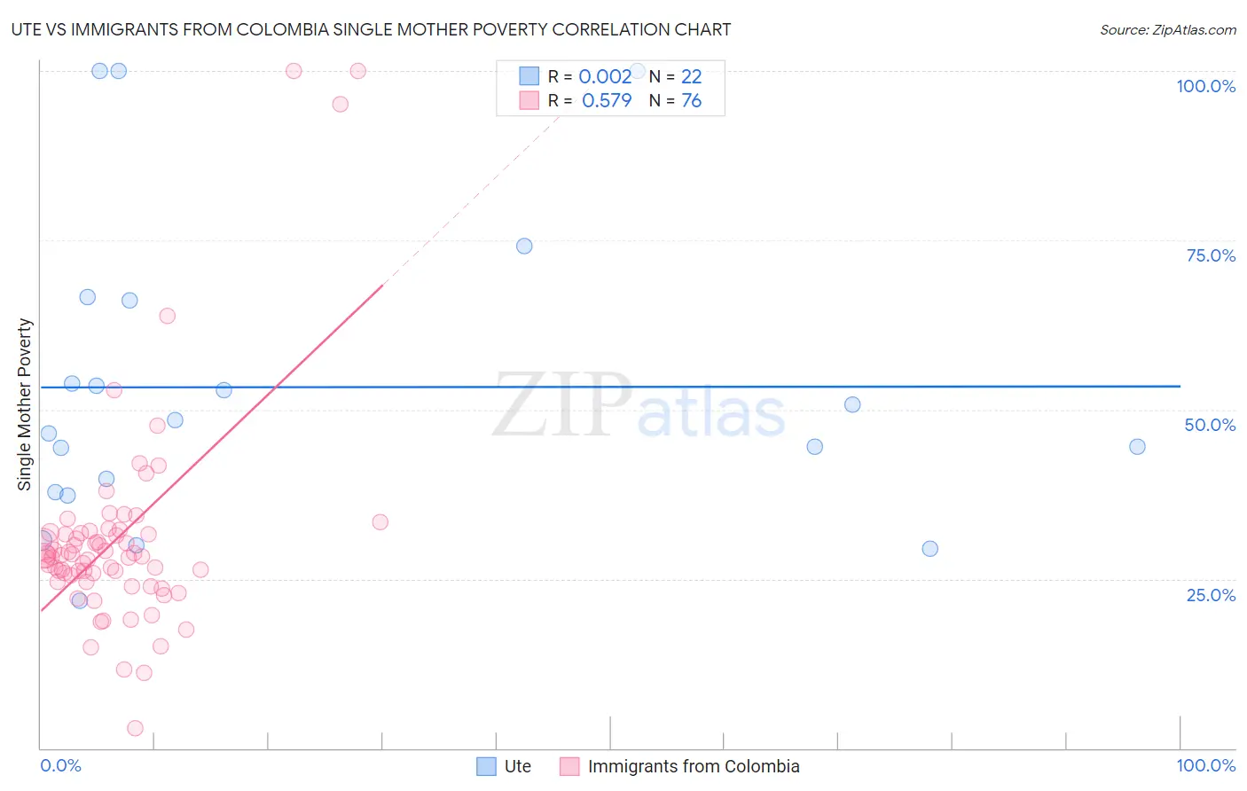 Ute vs Immigrants from Colombia Single Mother Poverty