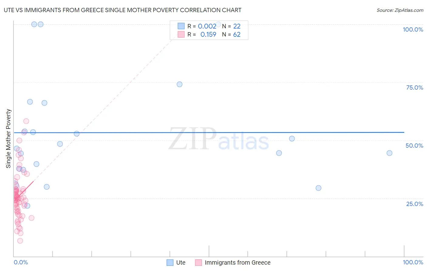 Ute vs Immigrants from Greece Single Mother Poverty