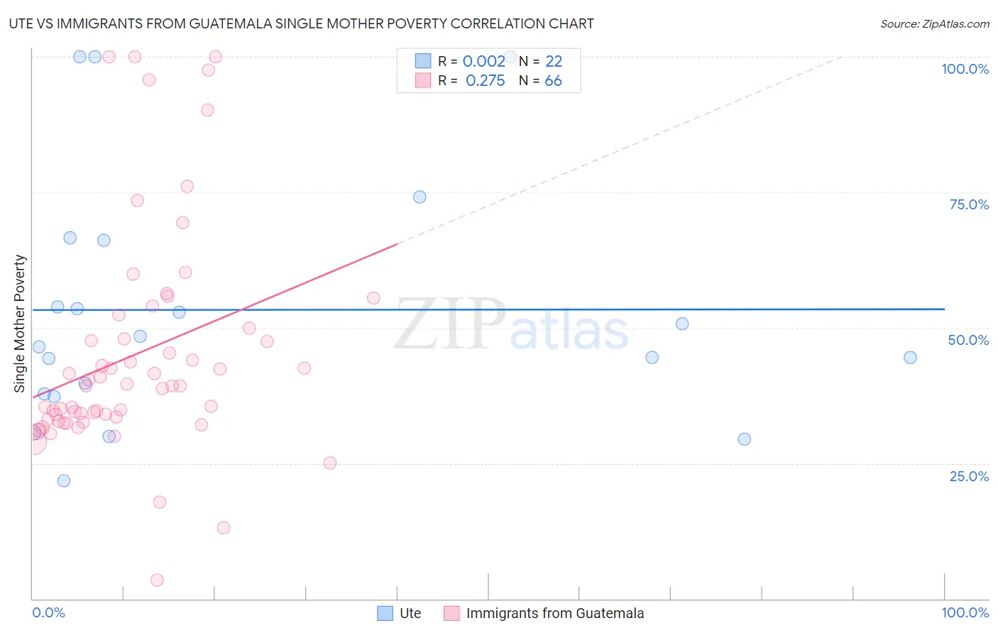 Ute vs Immigrants from Guatemala Single Mother Poverty