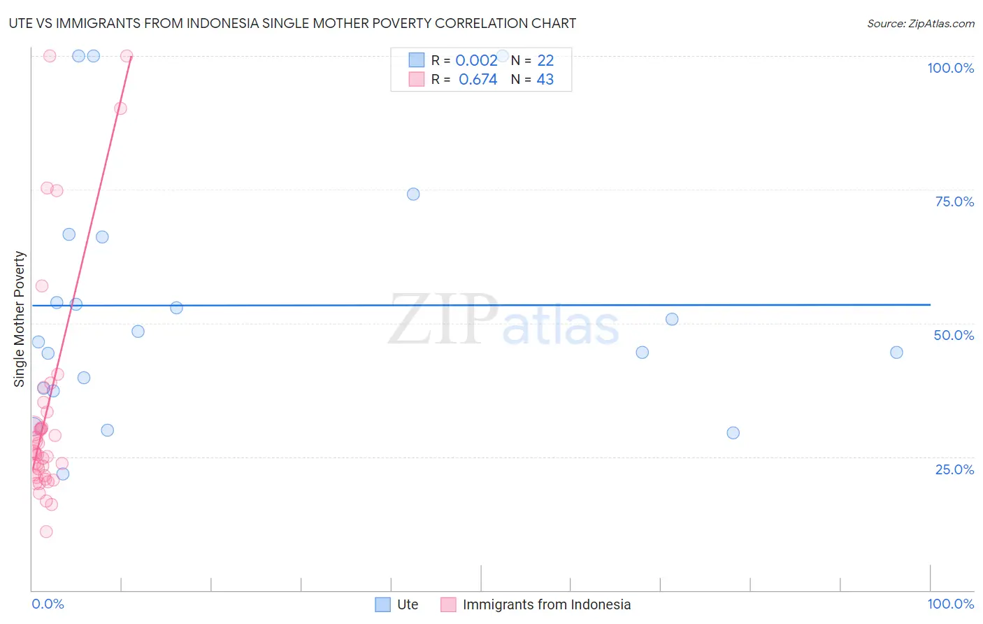 Ute vs Immigrants from Indonesia Single Mother Poverty