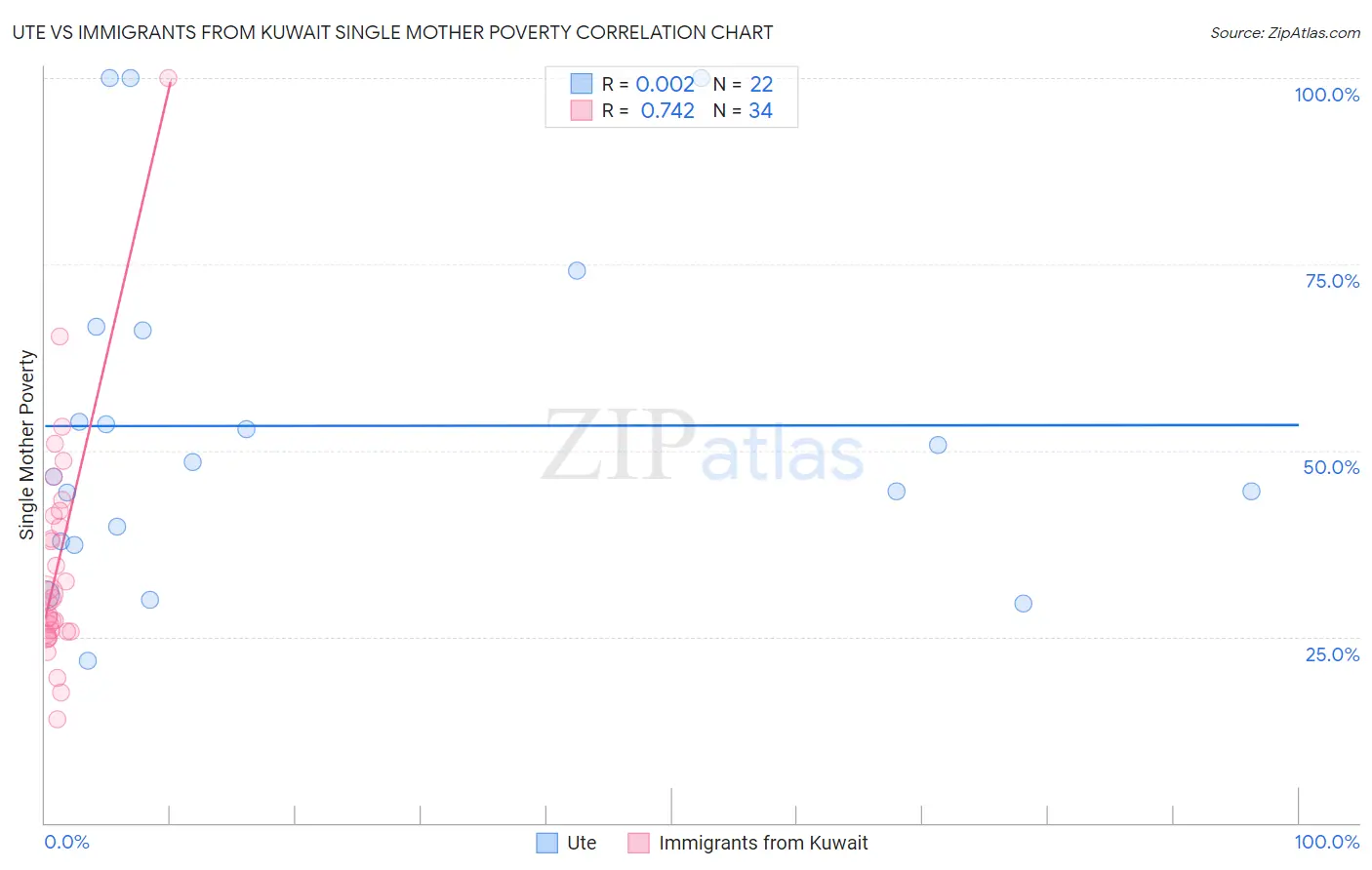 Ute vs Immigrants from Kuwait Single Mother Poverty